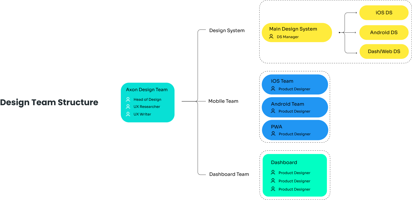 Axon Team Structure